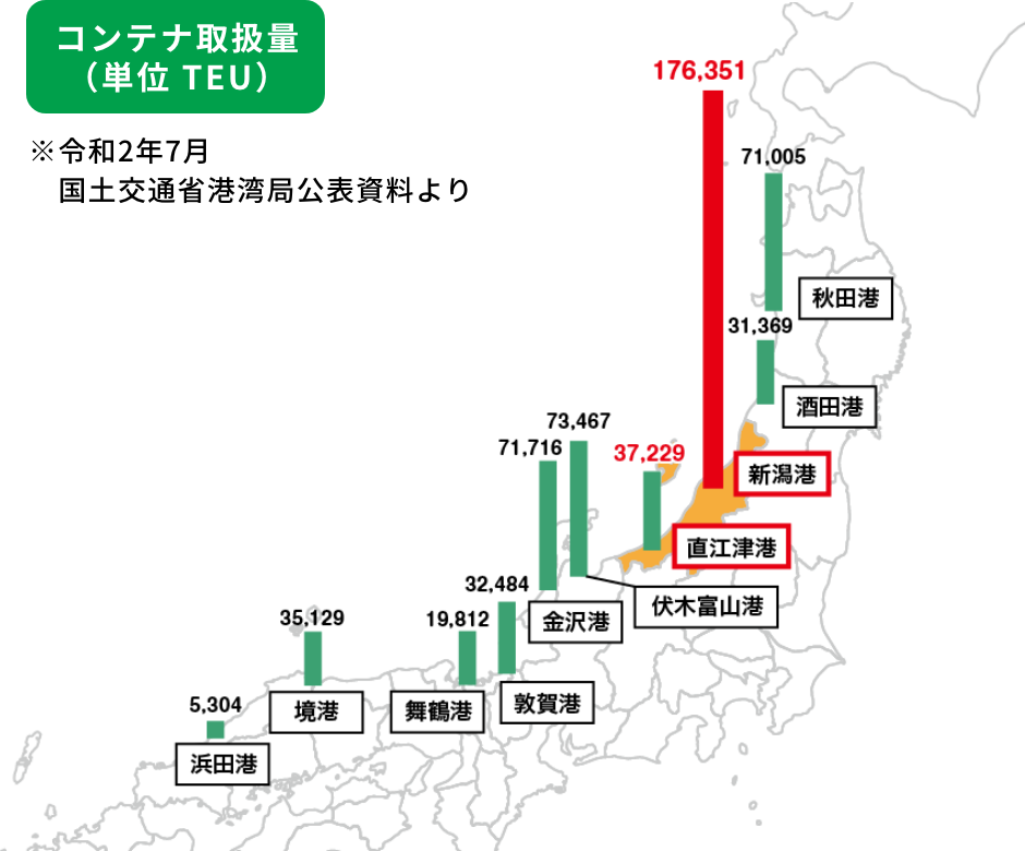 図：コンテナ取扱量