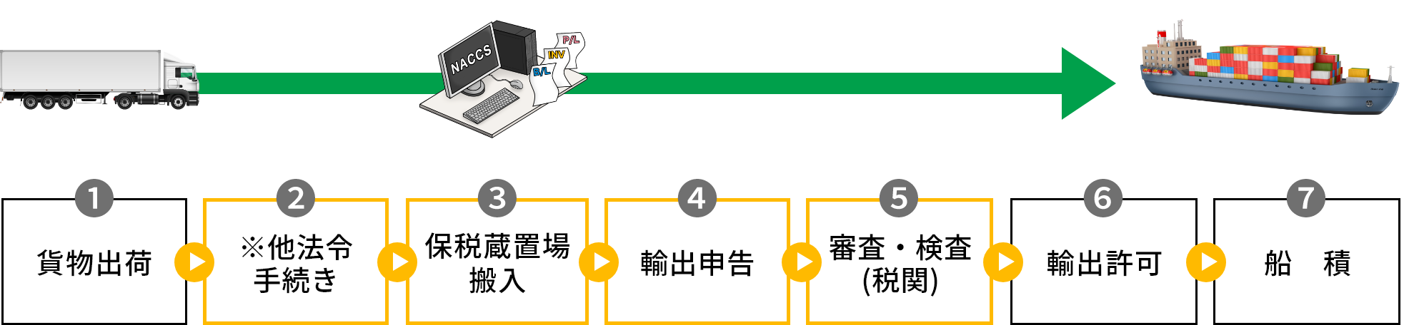 輸出手続きの流れ