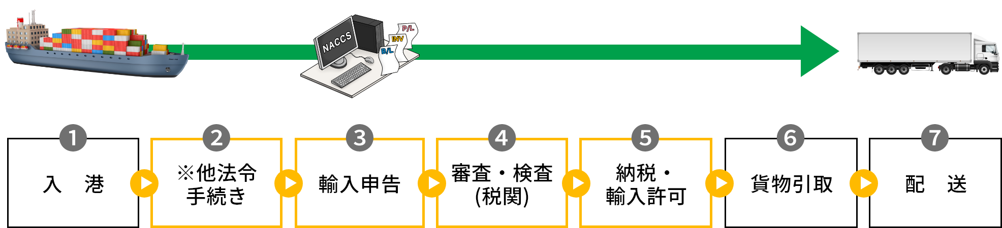 輸入手続きの流れ