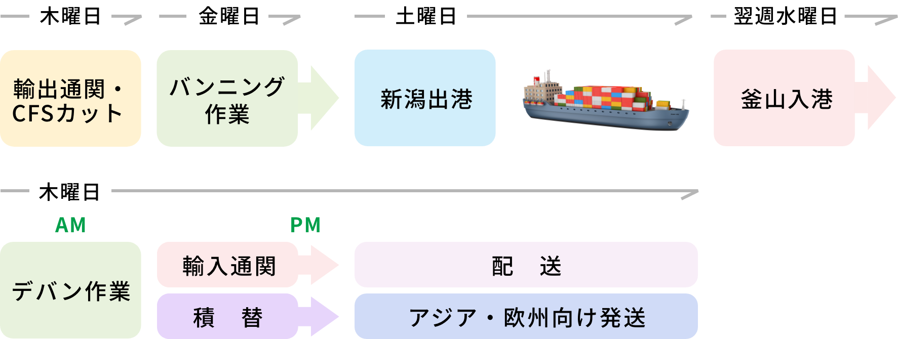 釜山向け、釜山積替（アジア・欧州向け）スケジュール