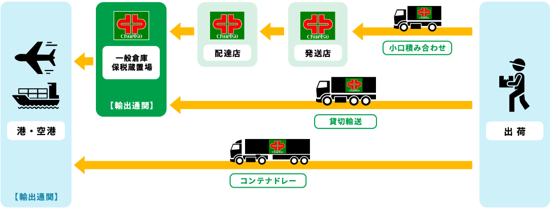 輸出の流れ