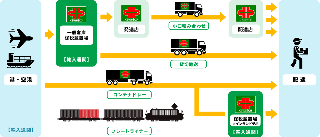 輸入の流れ