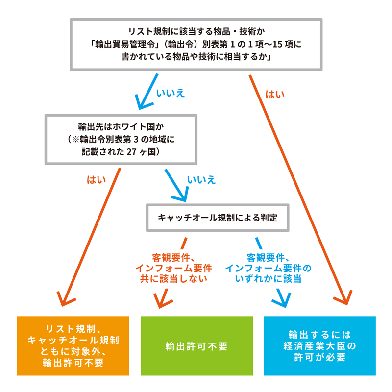 輸出許可要不要 フローチャート